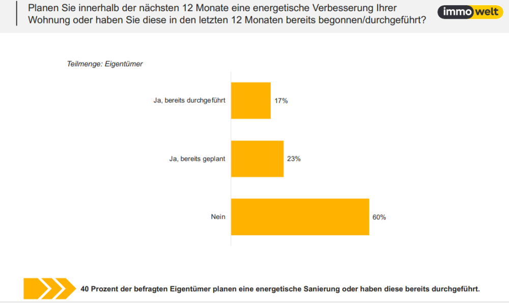 Grafik Sanierungswilligkeit