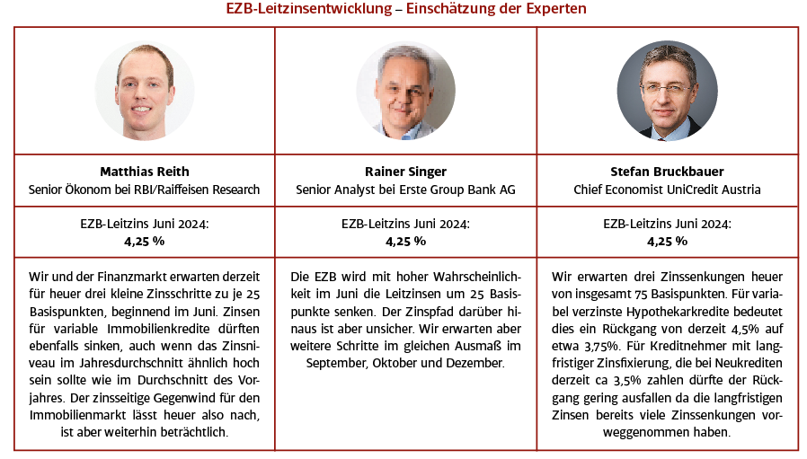 Tabelle mit Zinsentwicklungs-prognosen von Analysten