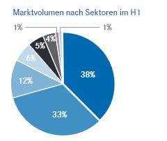 Immobilientransaktionen nach Sektoren
