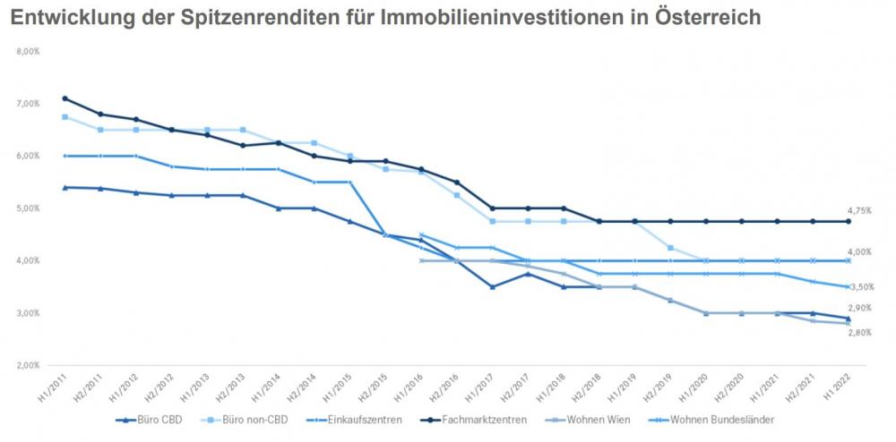 Grafik Spitzenrenditen