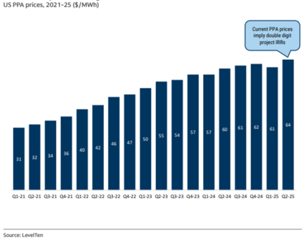 Steigende PPA Preise in den USA