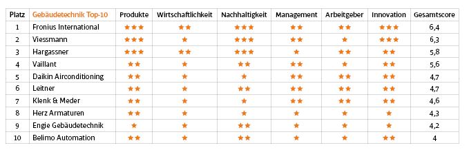 Tabelle Top 10 Gebäudetechnik