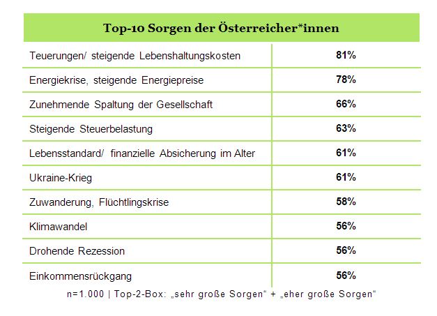 Grafik Top 10 Sorgen