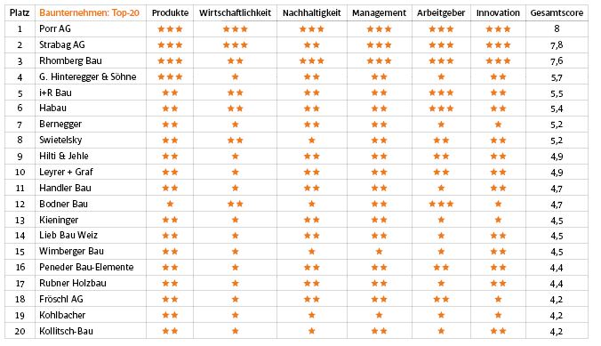 Tabelle Top 20 Bauunternehmen