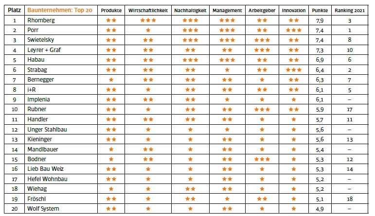 Tabelle Top Bauunternehmen