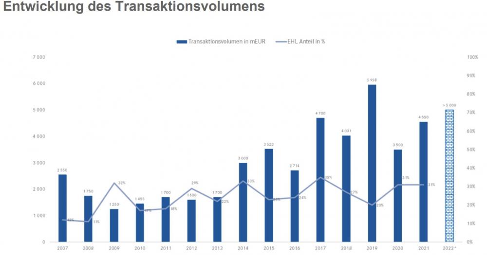 Grafik Transaktionsvolumen