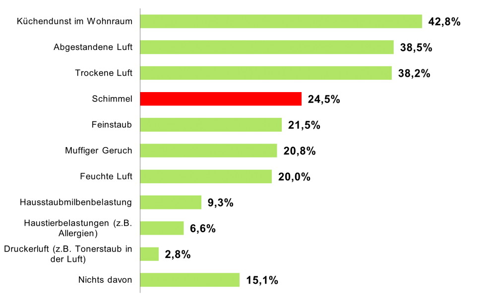 Grafik über Schimmelproblematik