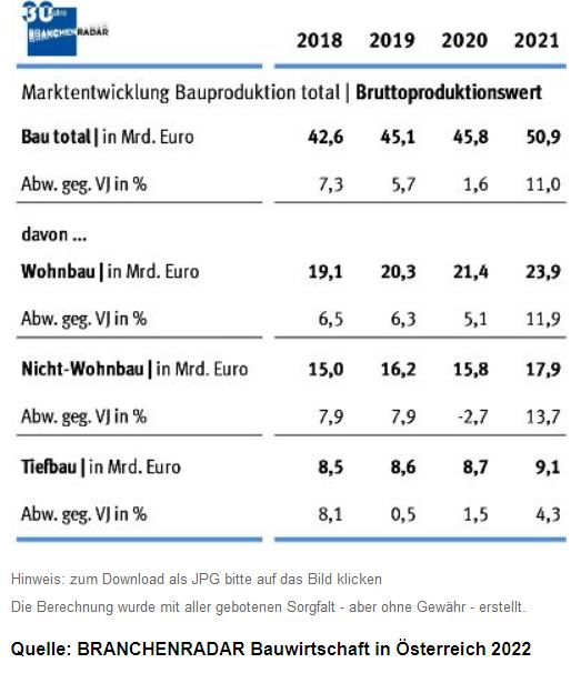 Tabelle Entwicklung Bauwirtschaft