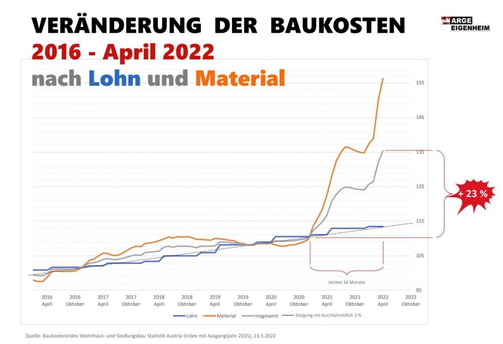 Anstieg der Baukosten