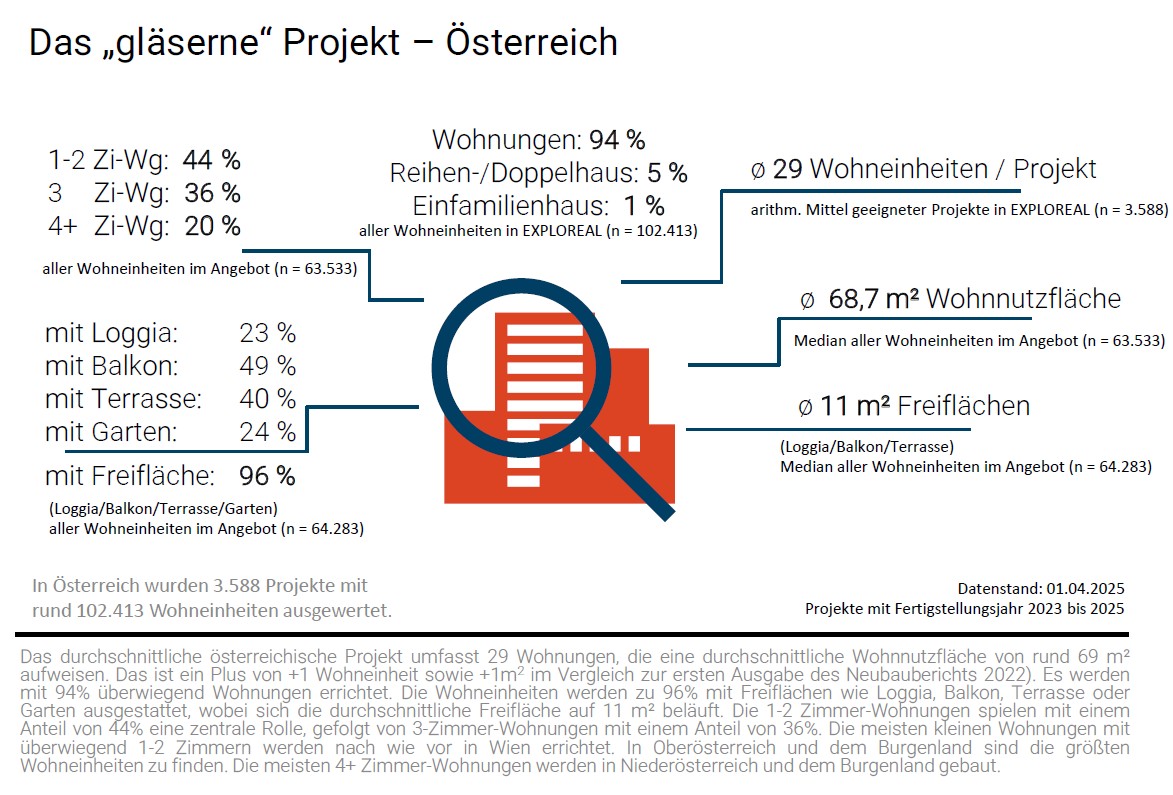 Grafik Wohneinheiten in Österreich