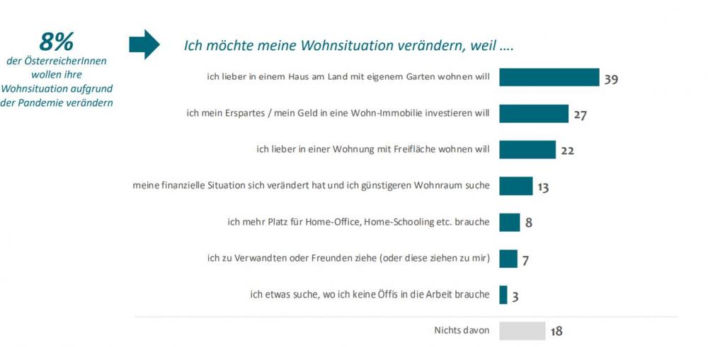 Grafik über Wohnsituation