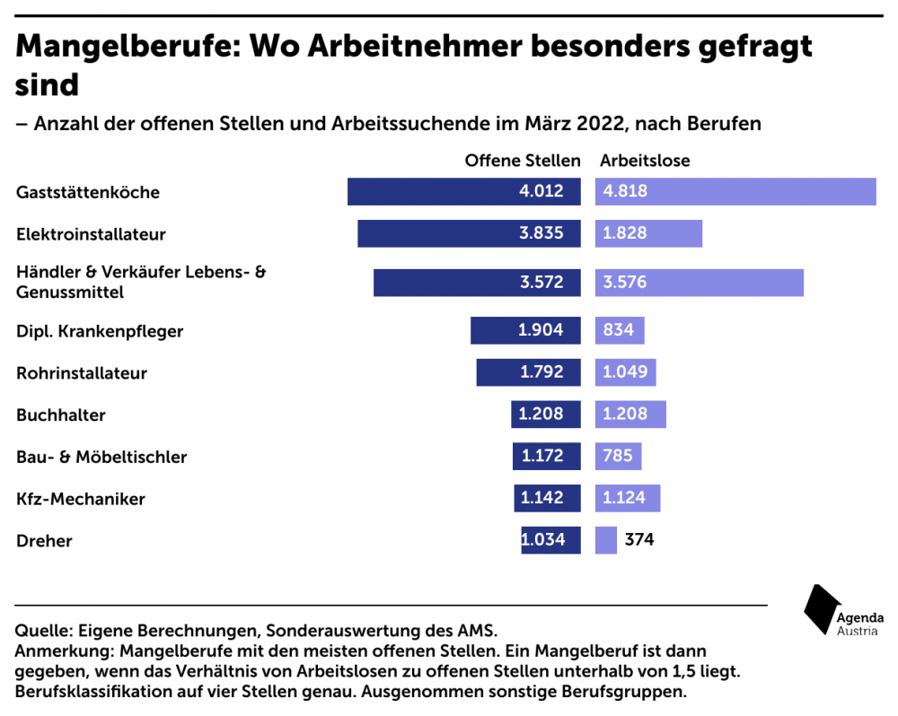 Grafik Mangelberufe