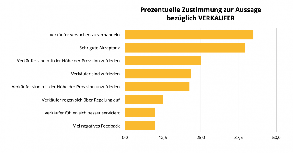 Grafik Zufriedenheit der Verkäufer