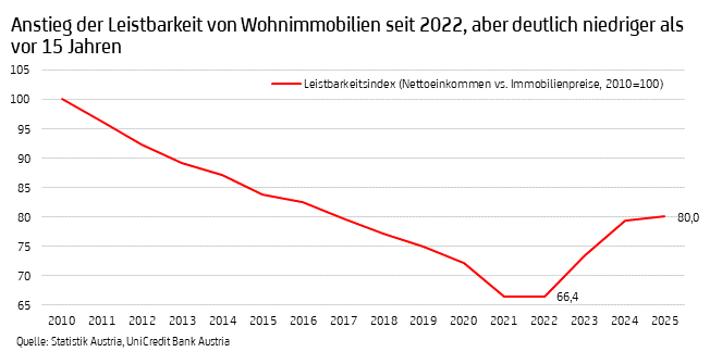 Bank Austria Analyse Leistbarkeit von Wohnraum
