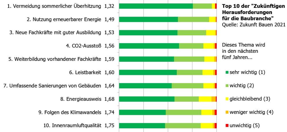 Grafik Expertenbefragung