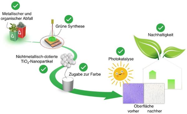 Universität Wien selbstreinigende Wandfarbe