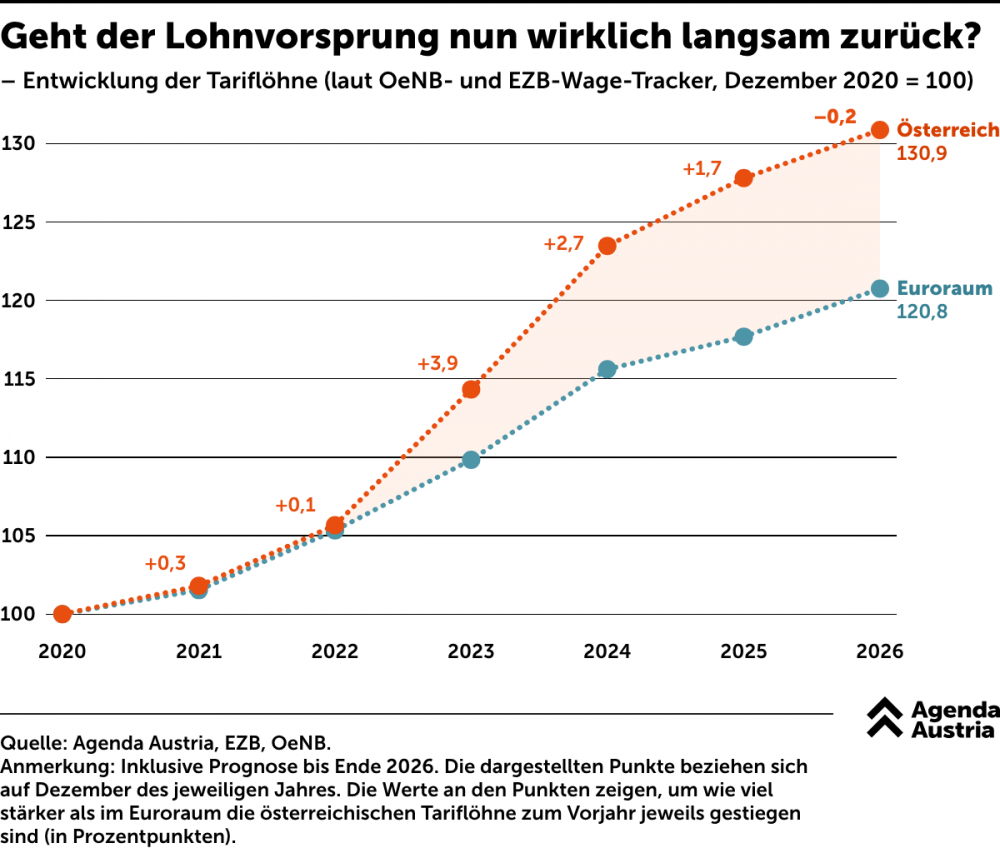 Agenda Austria Tariflöhne