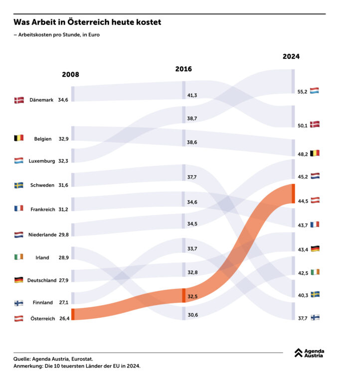 Arbeitskosten Agenda Austria