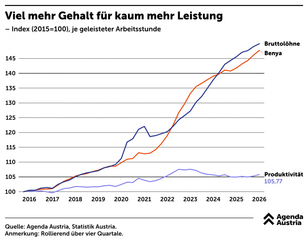 Agenda Austria Löhne