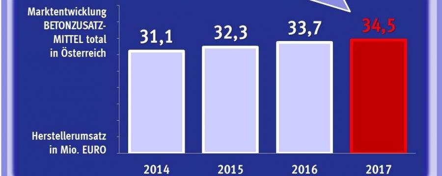 Grafik Betonzusatzmittel