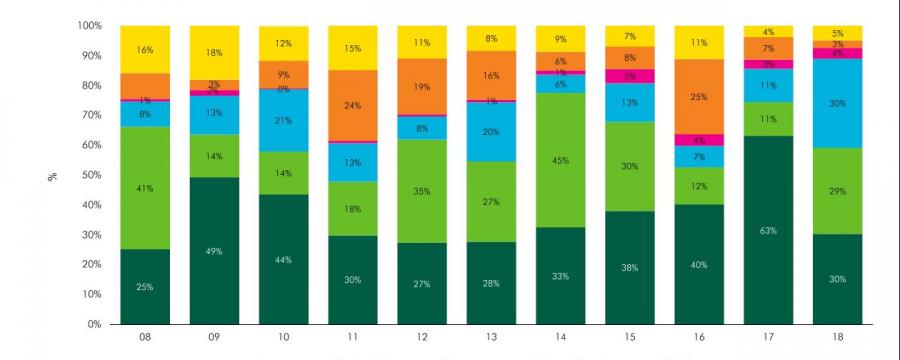 Immobilieninvestitionen CBRE a3bau
