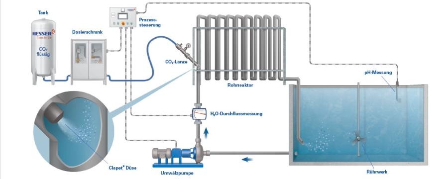 Messer Abwasserneutralisation