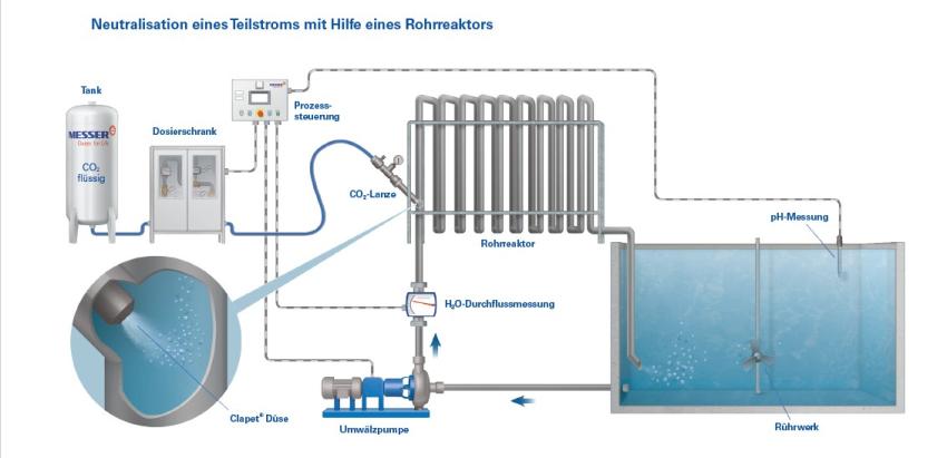 Messer Abwasserneutralisation