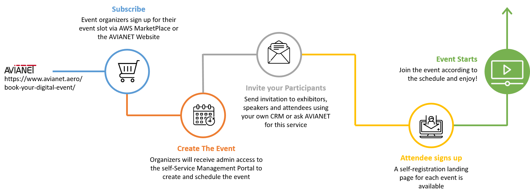 From subscription to the online event