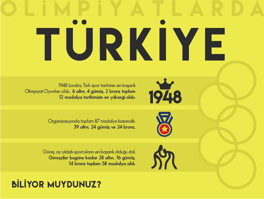 Olimpiyatlarda Türkiye – İnfografik
