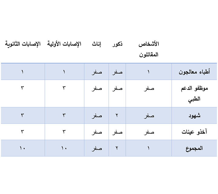 سوريا, قصف قوات النظام السوري, شهود عيان, الأسلحة الكيماوية
