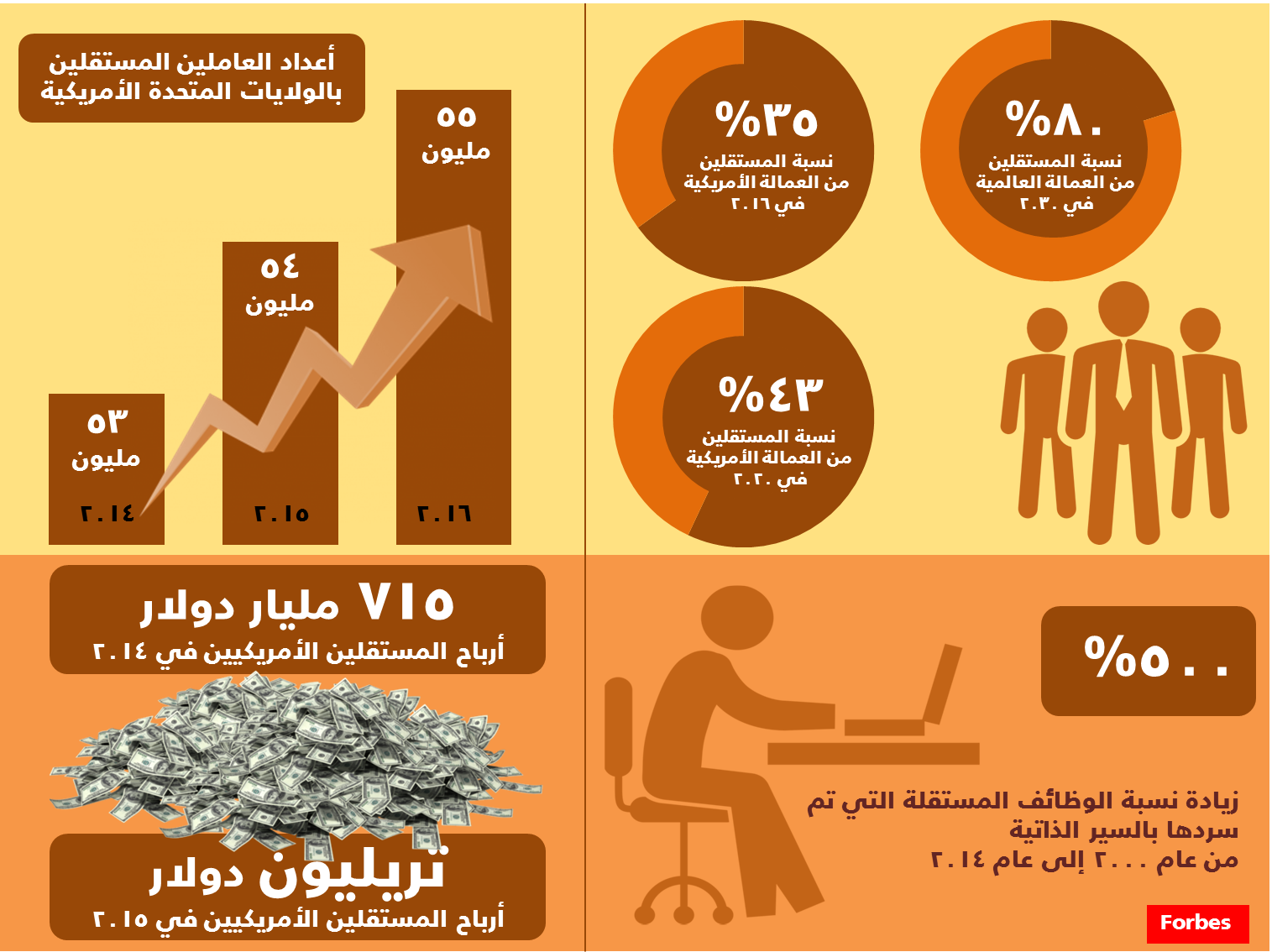 العمل الحر، أعداد العاملين المستقلين في الولايات المتحدة