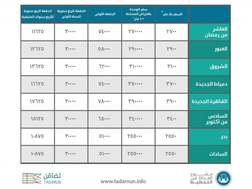 دراسة أعدتها مبادرة «تضامن» المعنية بالحقوق والعدالة العمرانية في مصر
