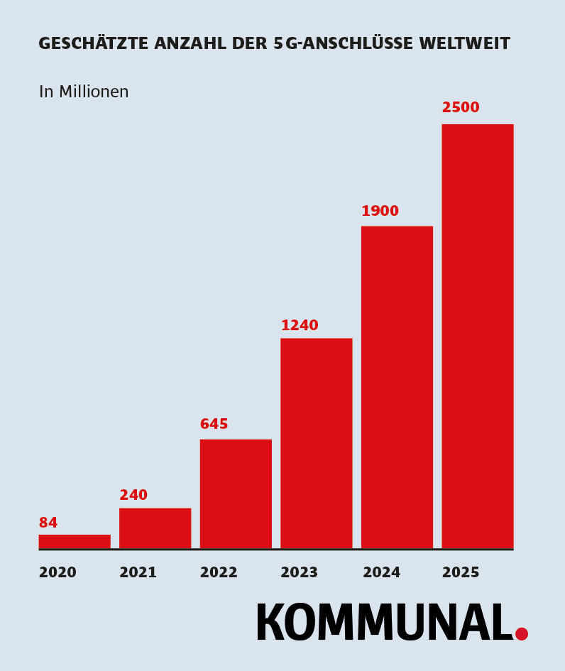 5G Anschlüsse weltweit