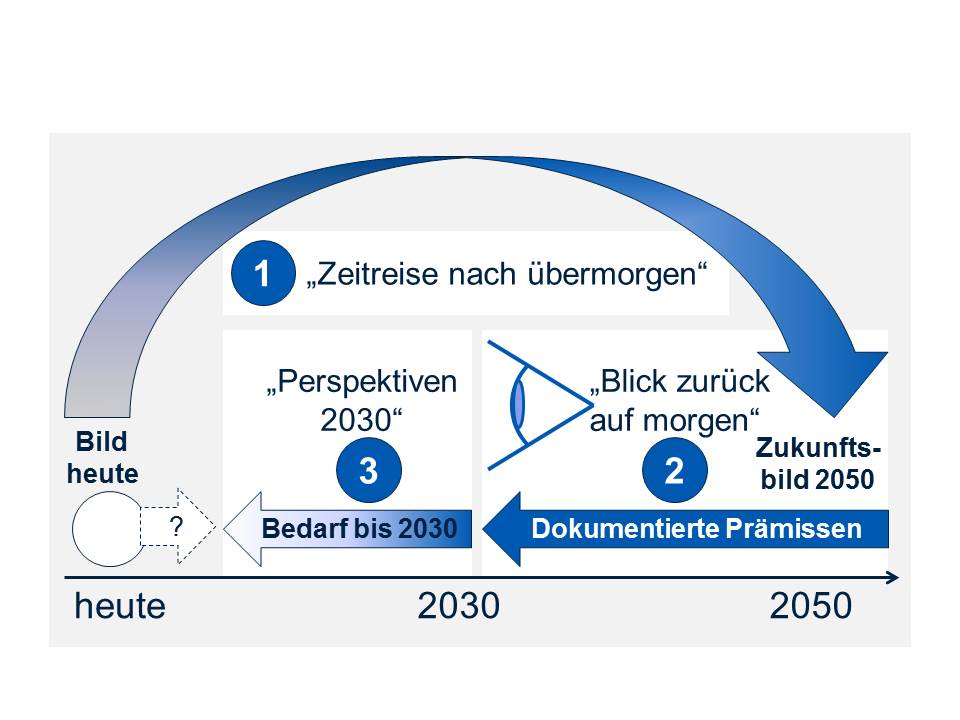 Stadt der zukunft