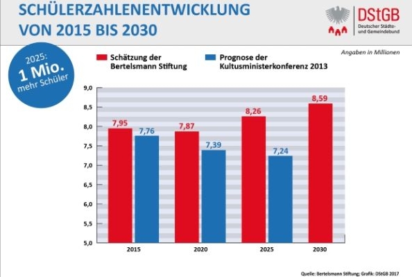 Lehrermangel: Zu Schulbeginn fehlen 35.000 Lehrer | KOMMUNAL