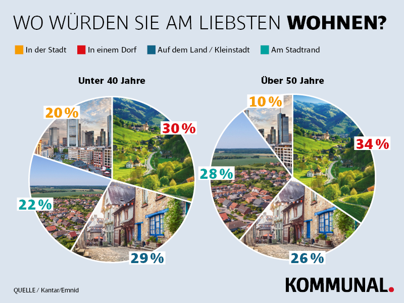 Deutsche stadt mit den meisten single männern