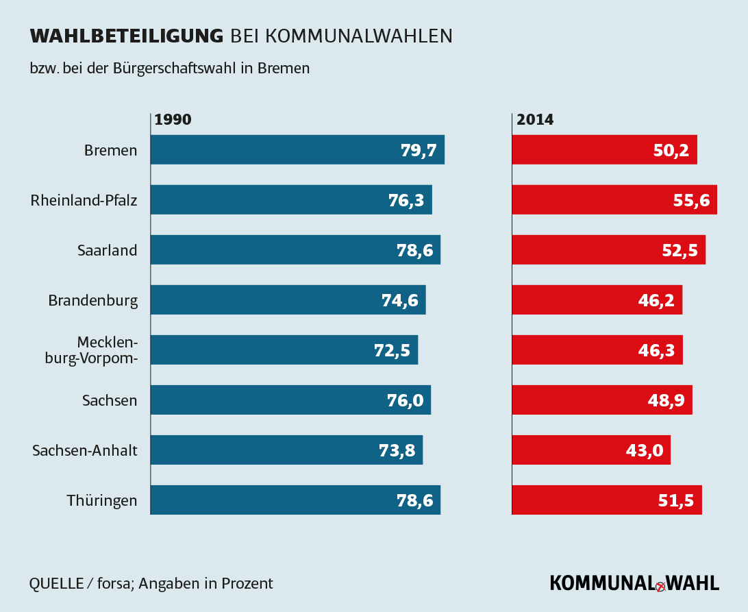 Kommunalwahlen versus Europawahlen - Kommunalpolitiker höchstes Vertrauen