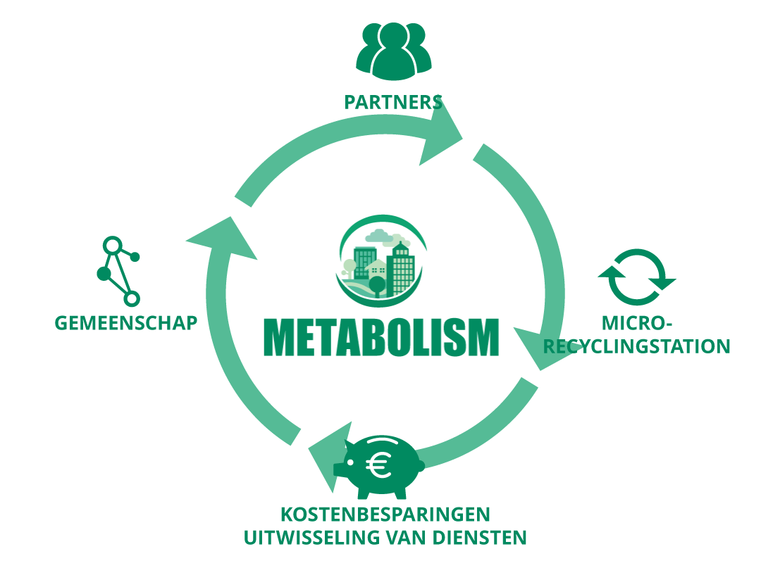 Metabolism est le spécialiste de la valorisation locale et circulaire des déchets urbains.