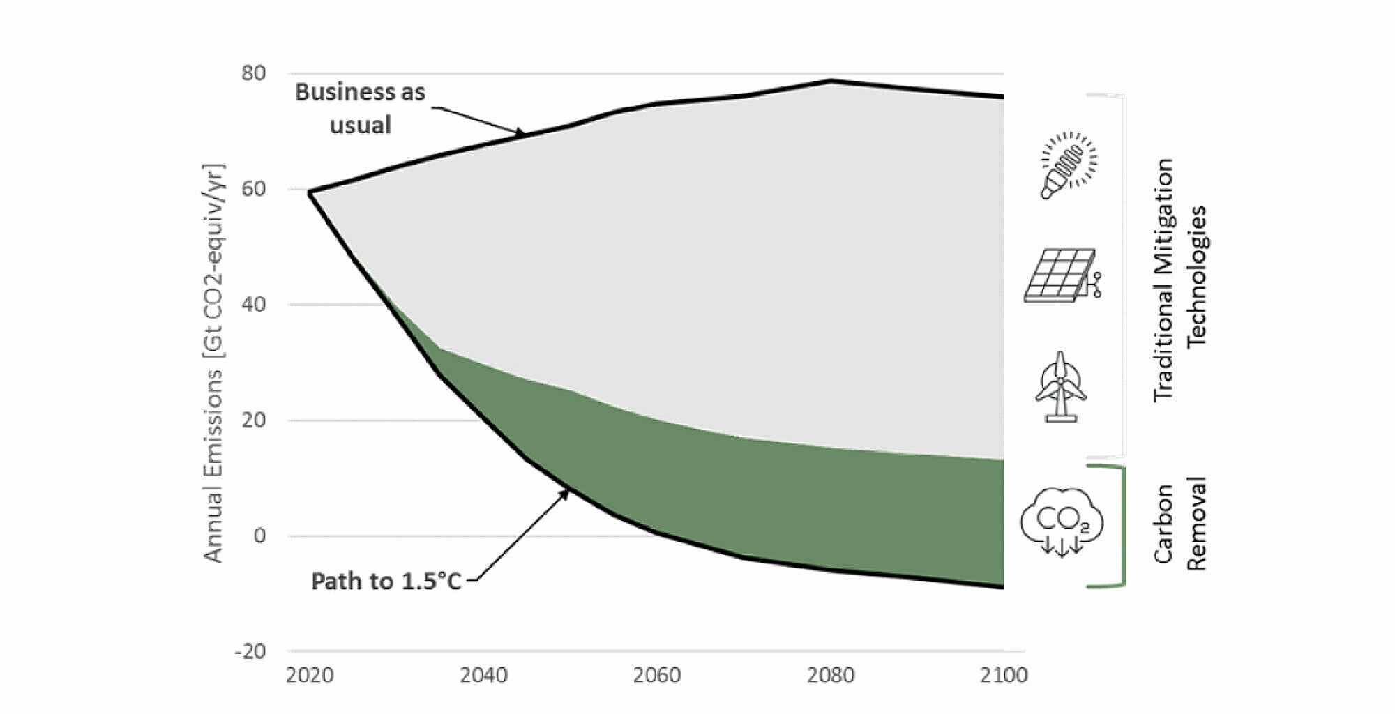 Statistic carbon removal