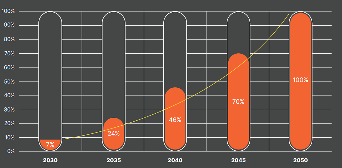 Sbti carbon removal milestones