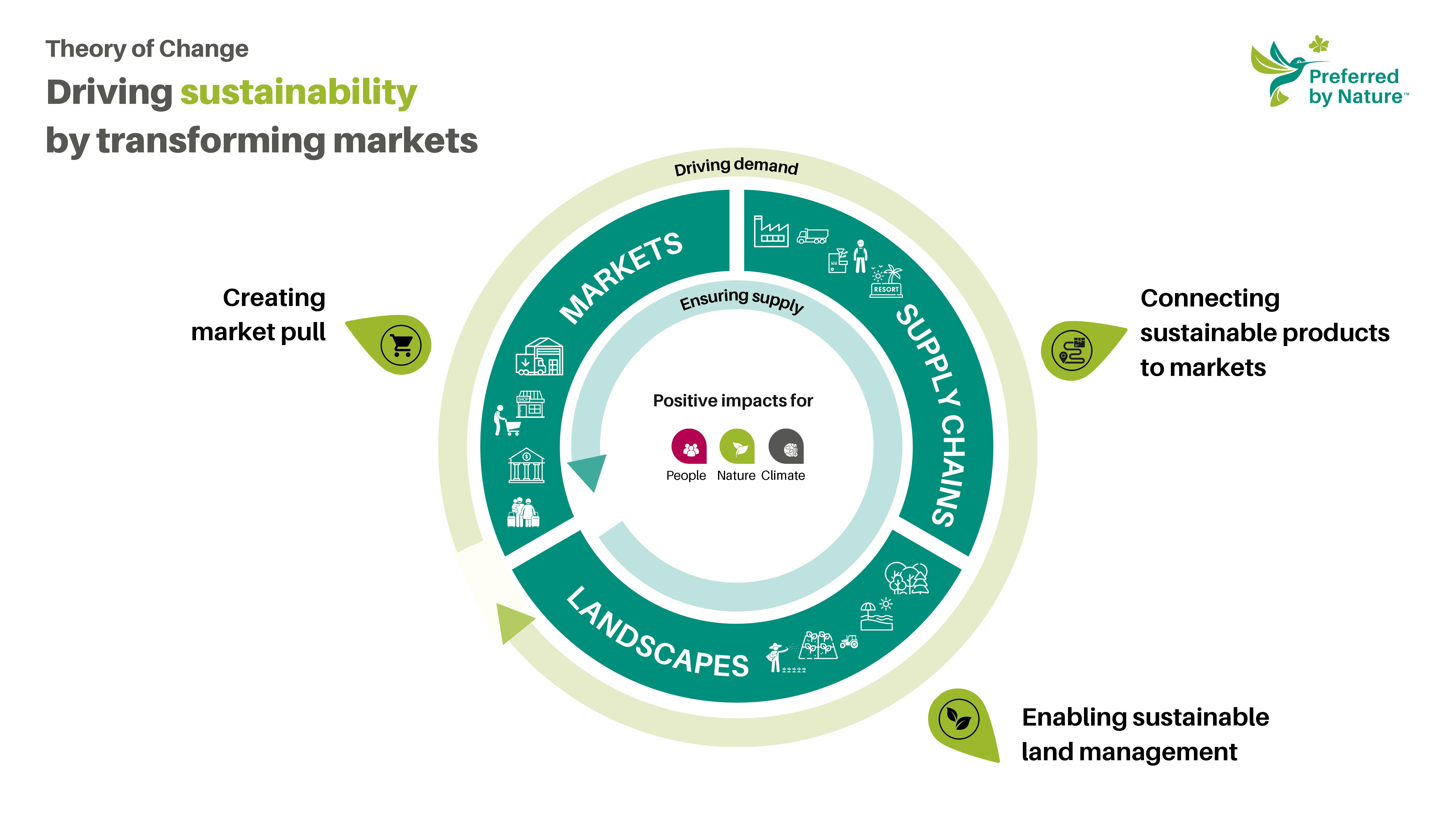 Preferred by Nature's Theory of Change