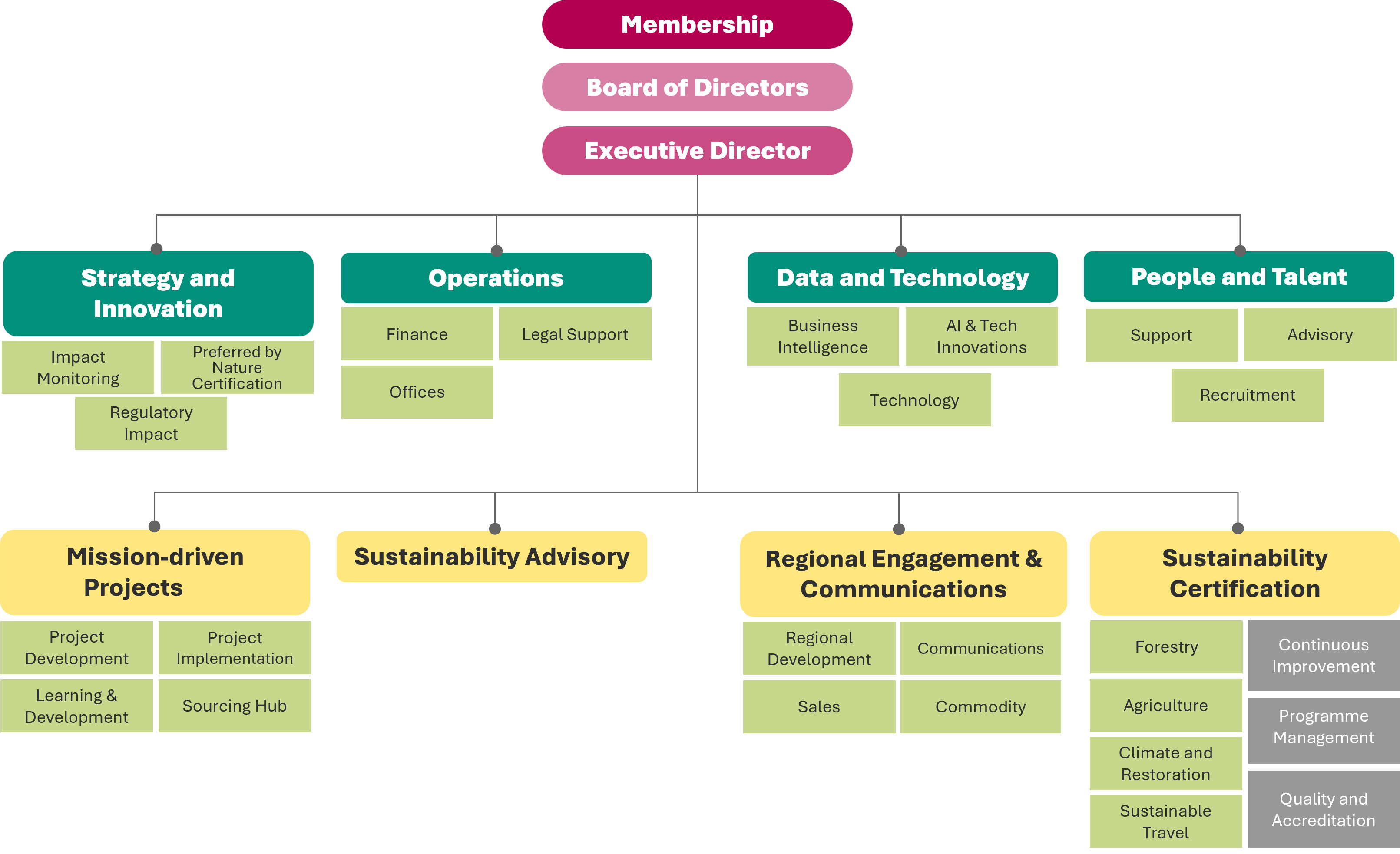 PbN Organisation chart - March 2026