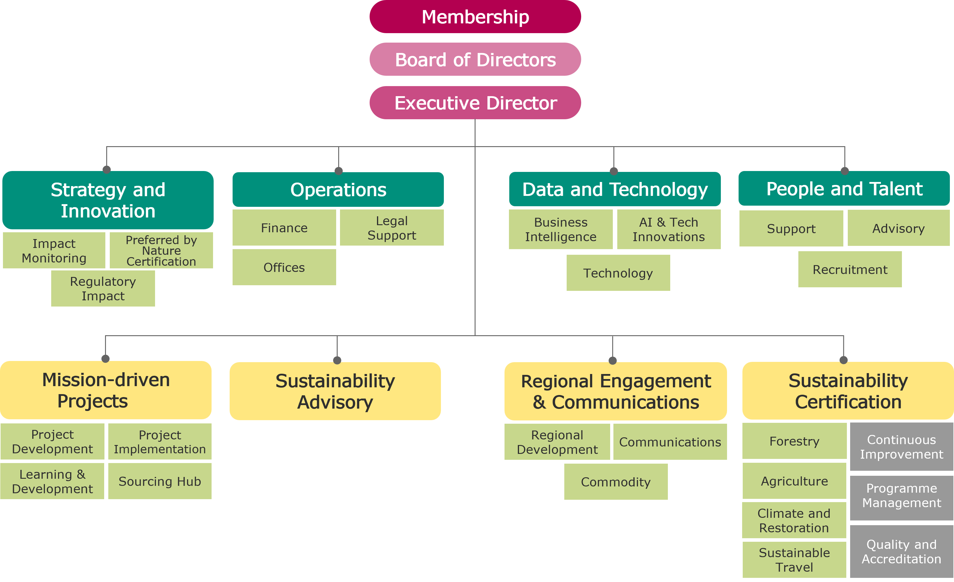'Assurance is funded through fees for service revenues, related to the execution of certification and verification assessments and audits.