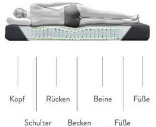 Mtratze 7 Zonen