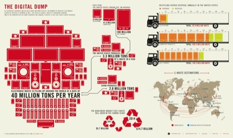 The Digital Dump. Project Info: "The Growing E-Waste Situation", GOOD, website, 2010, USA. Data Source: CBS News; ABI Research; US EPA; Basel Action Network; Silicon Valley Toxics Coalition. Research: Brian Wolford Design: Andrew Effendy (Column Five Medi