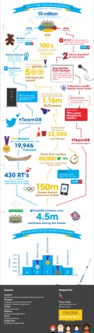 Fiasco Design's London 2012 Olympics Twitter infographic