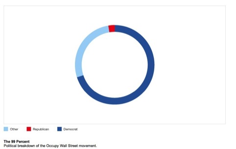 Political breakdown of the Occupy Wall Street movement