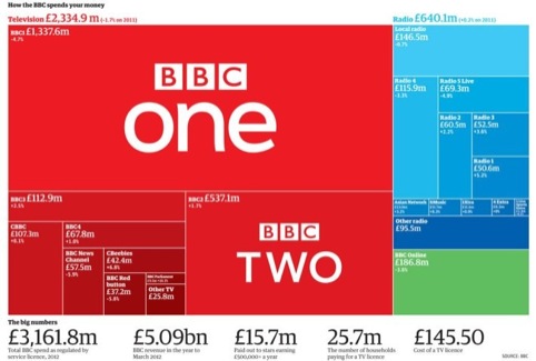 How the BBC spends your money