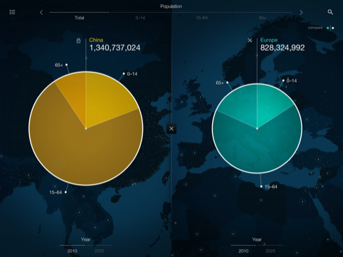 Comparing Europe and China's populations