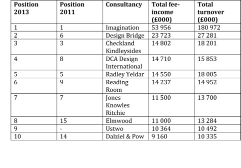 The Top Ten consultancies in the 2013 Top 100